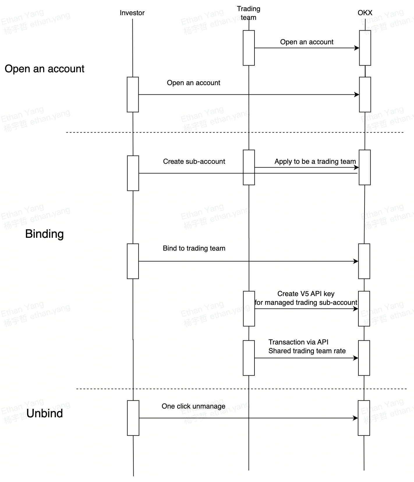 rules flowchart