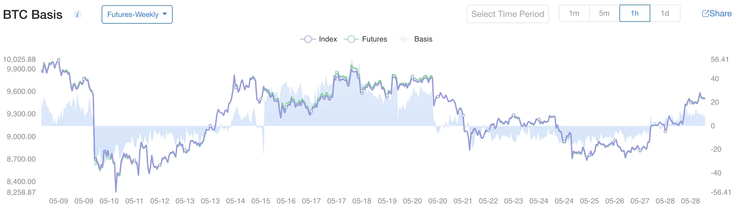 BTC Futures Basis