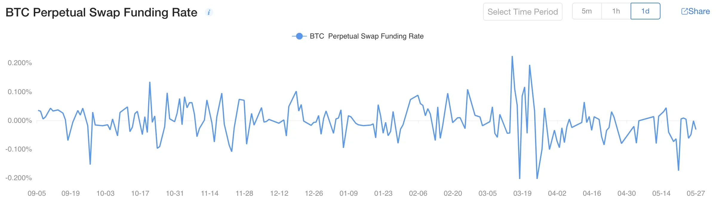 BTC Swap Funding Rate