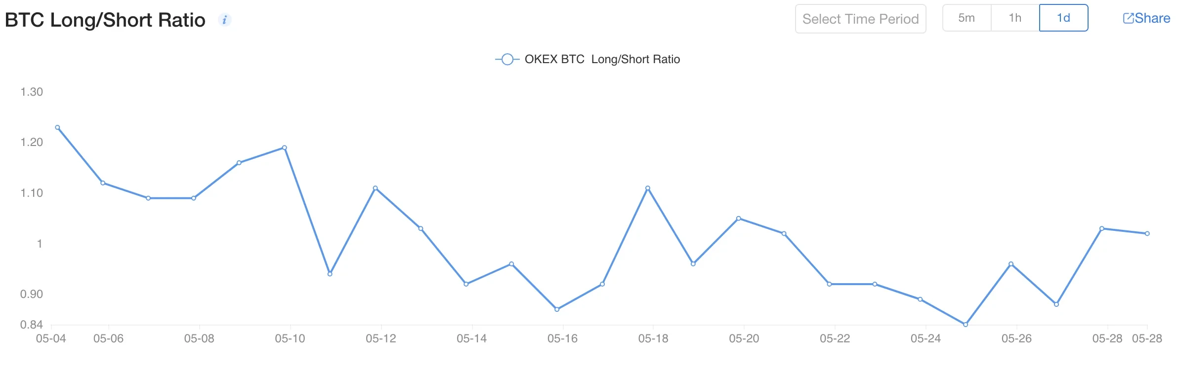 BTC Long/Short Ratio OKX