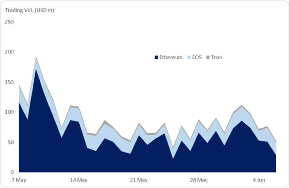 dapp transactions volume