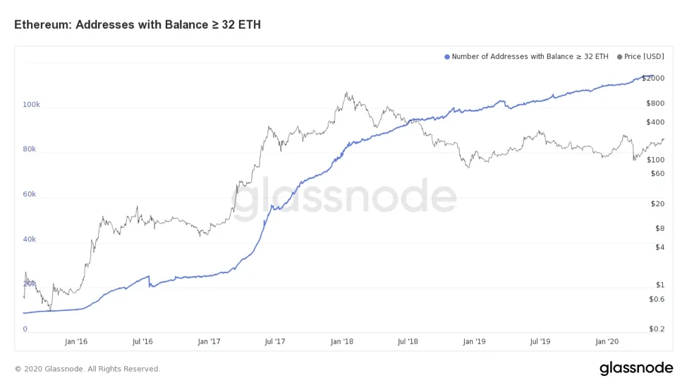 ETH address above 32