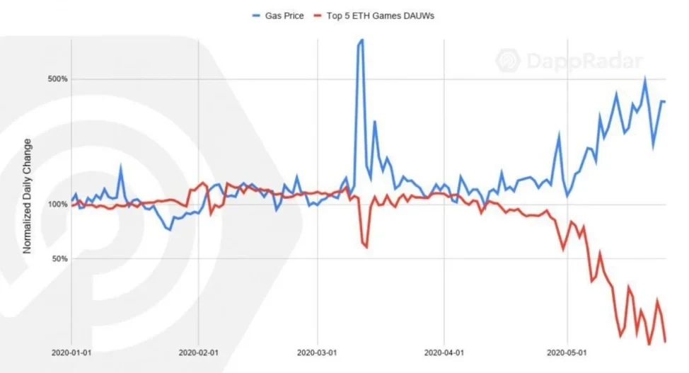 eth dapp gas prices