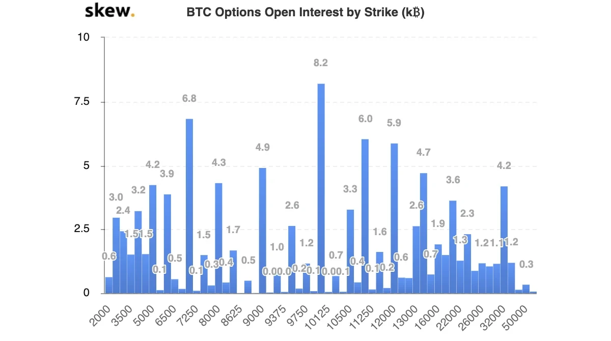 Skew Options by Strike