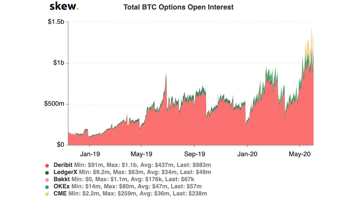 BTC Options Open Interest