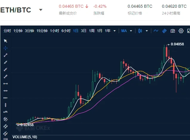 （2020年7月~8月ETH/BTC走势，来源欧易OKX）