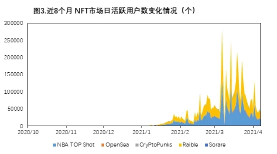 资料来源：欧易OKX研究院，DappRadar