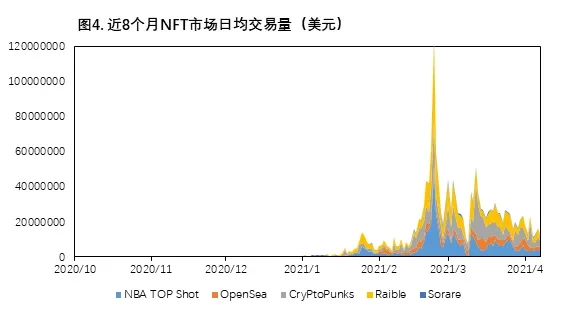 资料来源：欧易OKX研究院，DappRadar