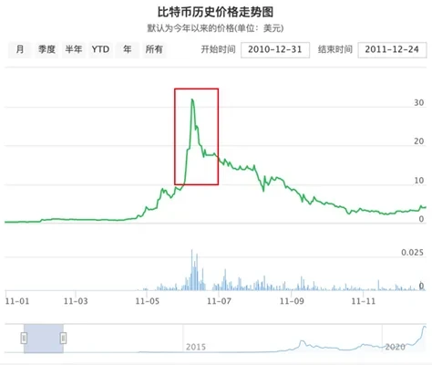 比特币历史价格走势图