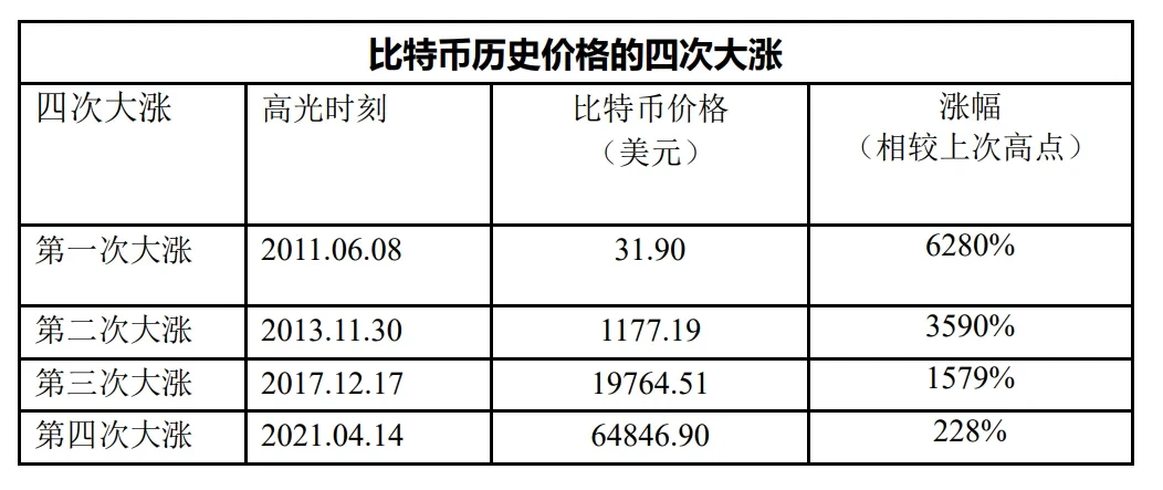 比特币历史价格的四次大涨