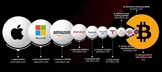 比特币市值超越知名企业