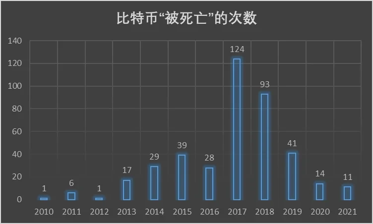 比特币“被死亡”的次数