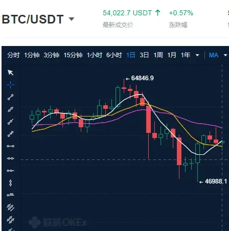 BTC/USDT