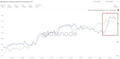 持有超过1万枚以太坊的巨鲸地址出现了明显增长