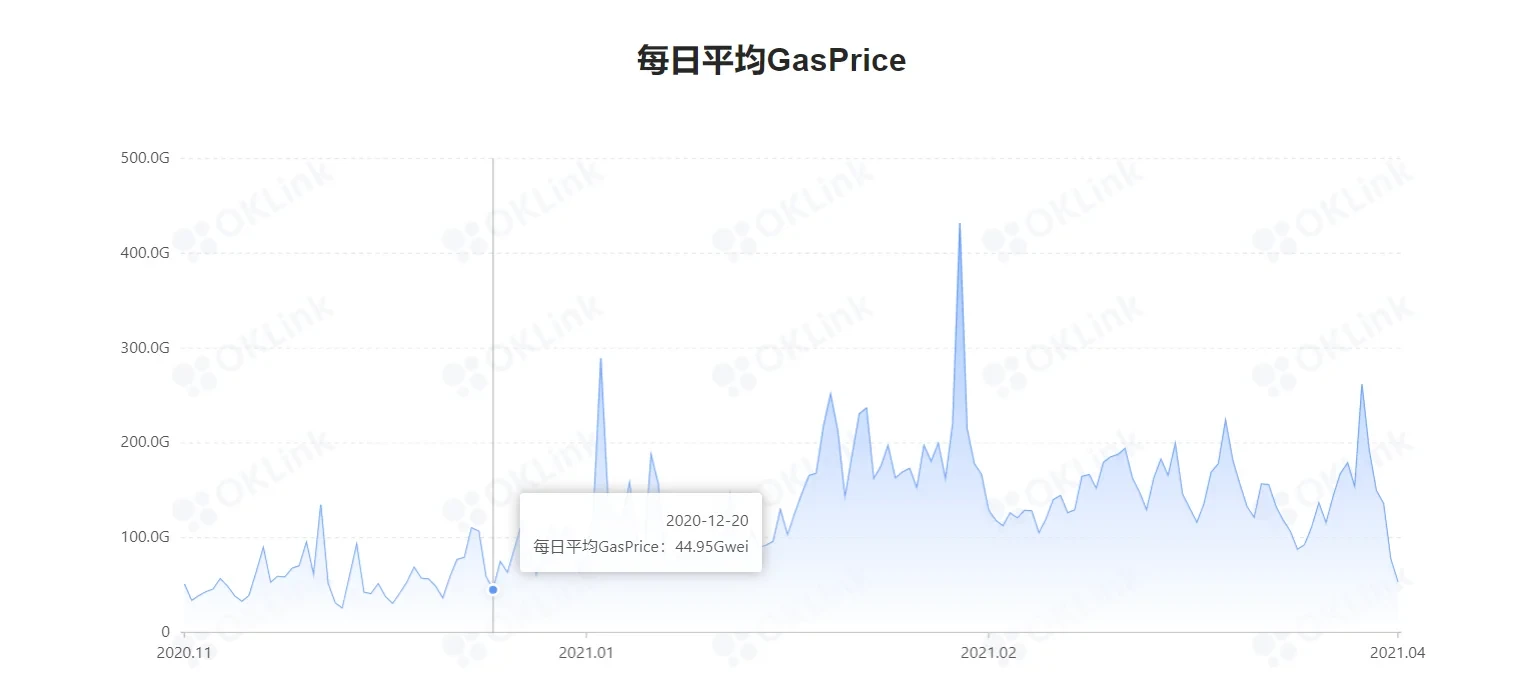 每日平均gas price