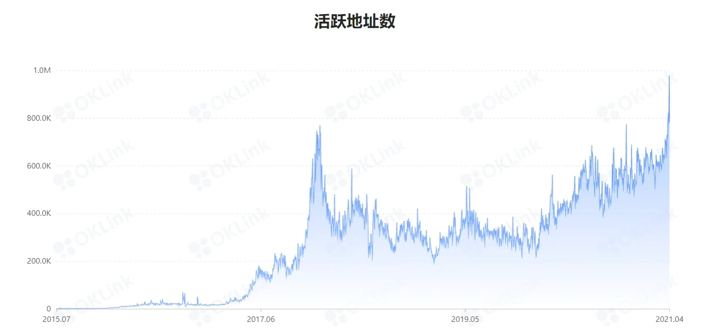 活跃地址数