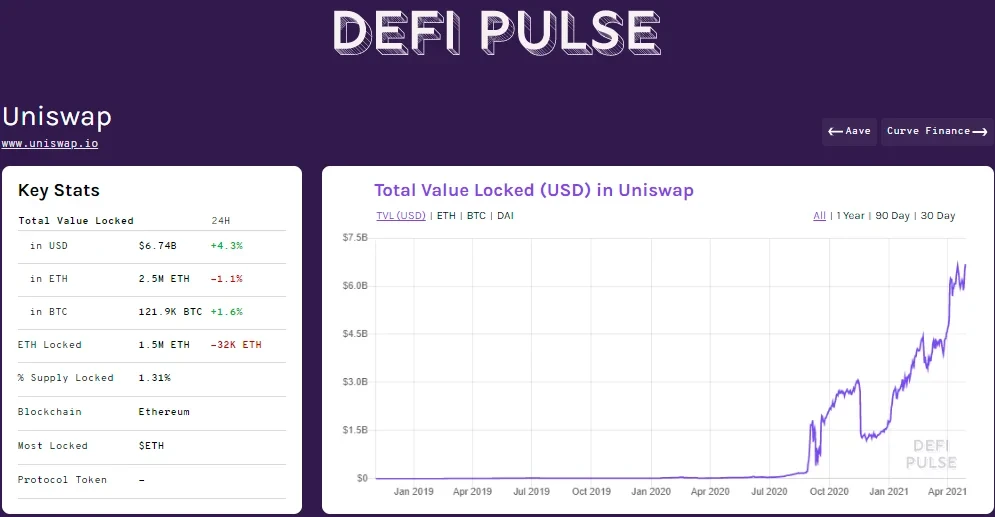 UniSwap TVL增长趋势，来源defipulse