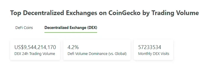 DEX市场概况，来源coingecko
