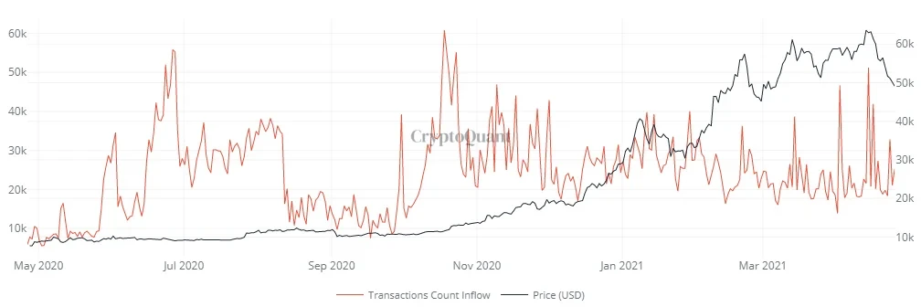 2020年5月~2021年4月，稳定币流入交易平台数据。来源cryptoquant
