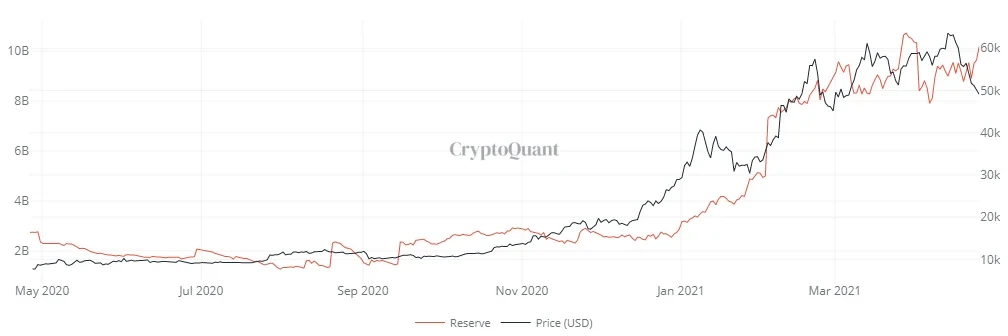 2020年5月~2021年4月，交易平台稳定币储备数据。来源cryptoquant