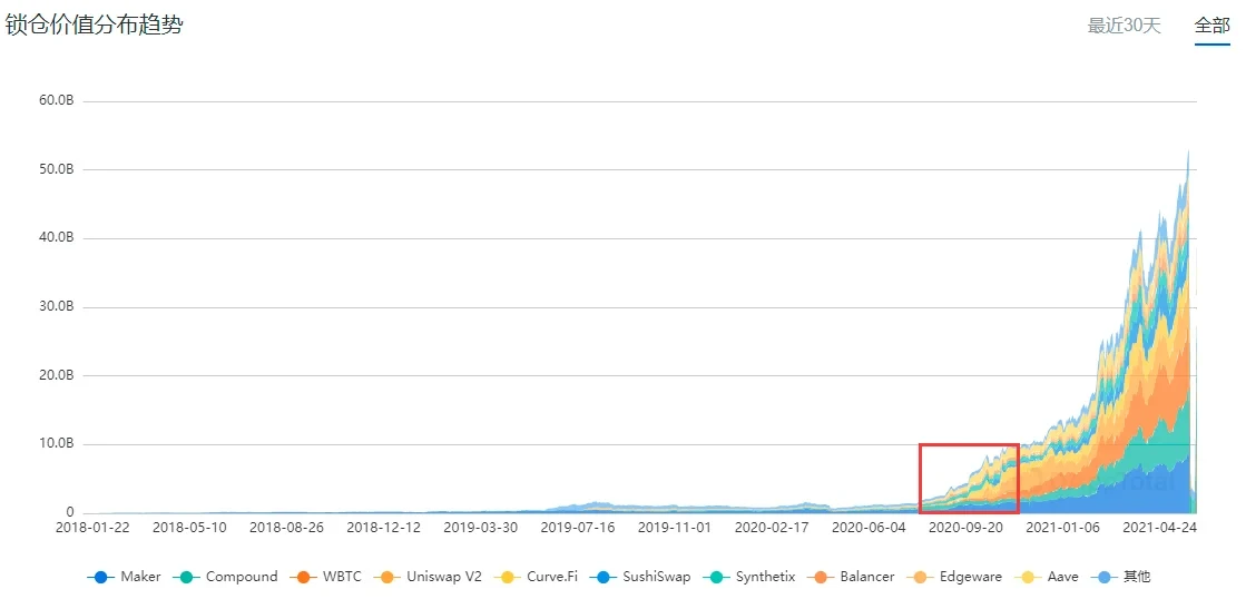 DeFi市场锁仓价值变化，来源dapptotal