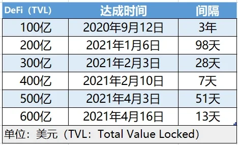 DeFi TVL 增速，数据来源DEFI PULSE，欧易OKX制图