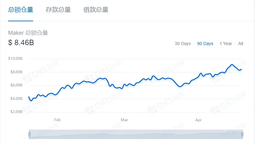 DeFi总锁仓资产