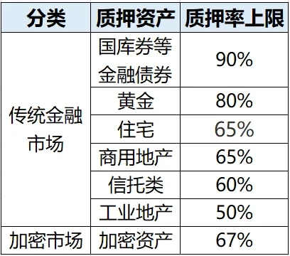 主要质押资产的质押率对比，来源网络，欧易OKX制图