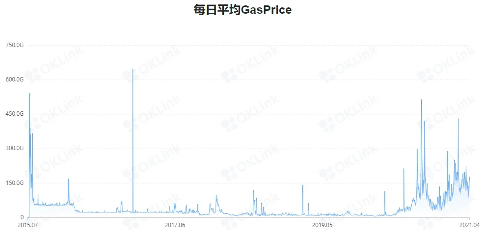 每日平均gasprice