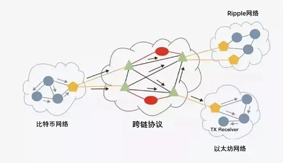 跨链协议