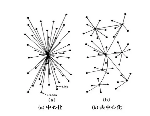 去中心化
