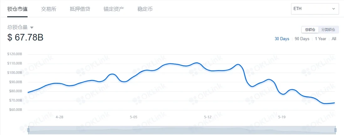 总锁仓量