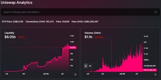 Uniswap Analytics