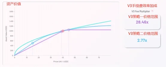 Price Uni/USDC