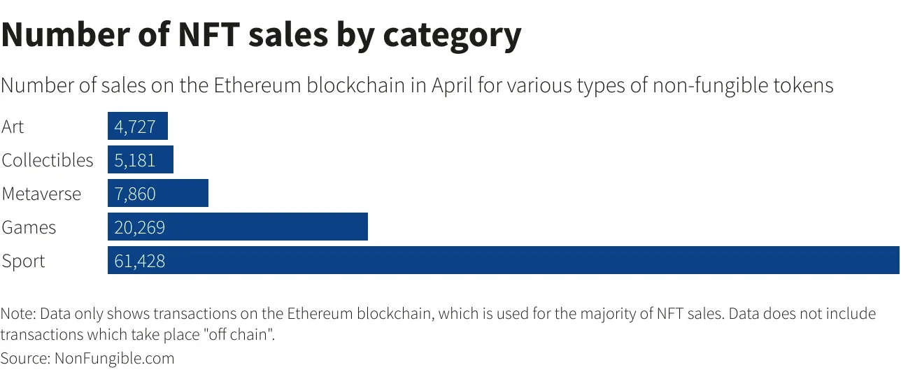 Number of NFT sales by category