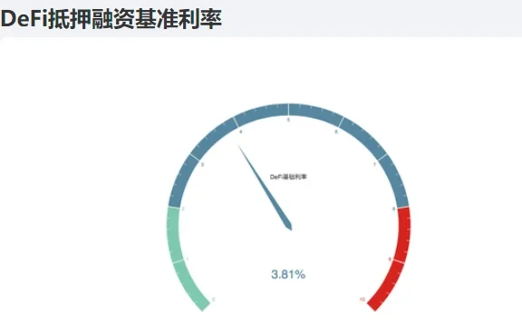 DeFi抵押融资基准利率