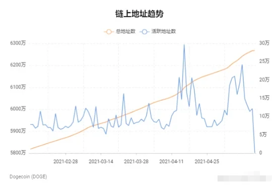 链上地址趋势