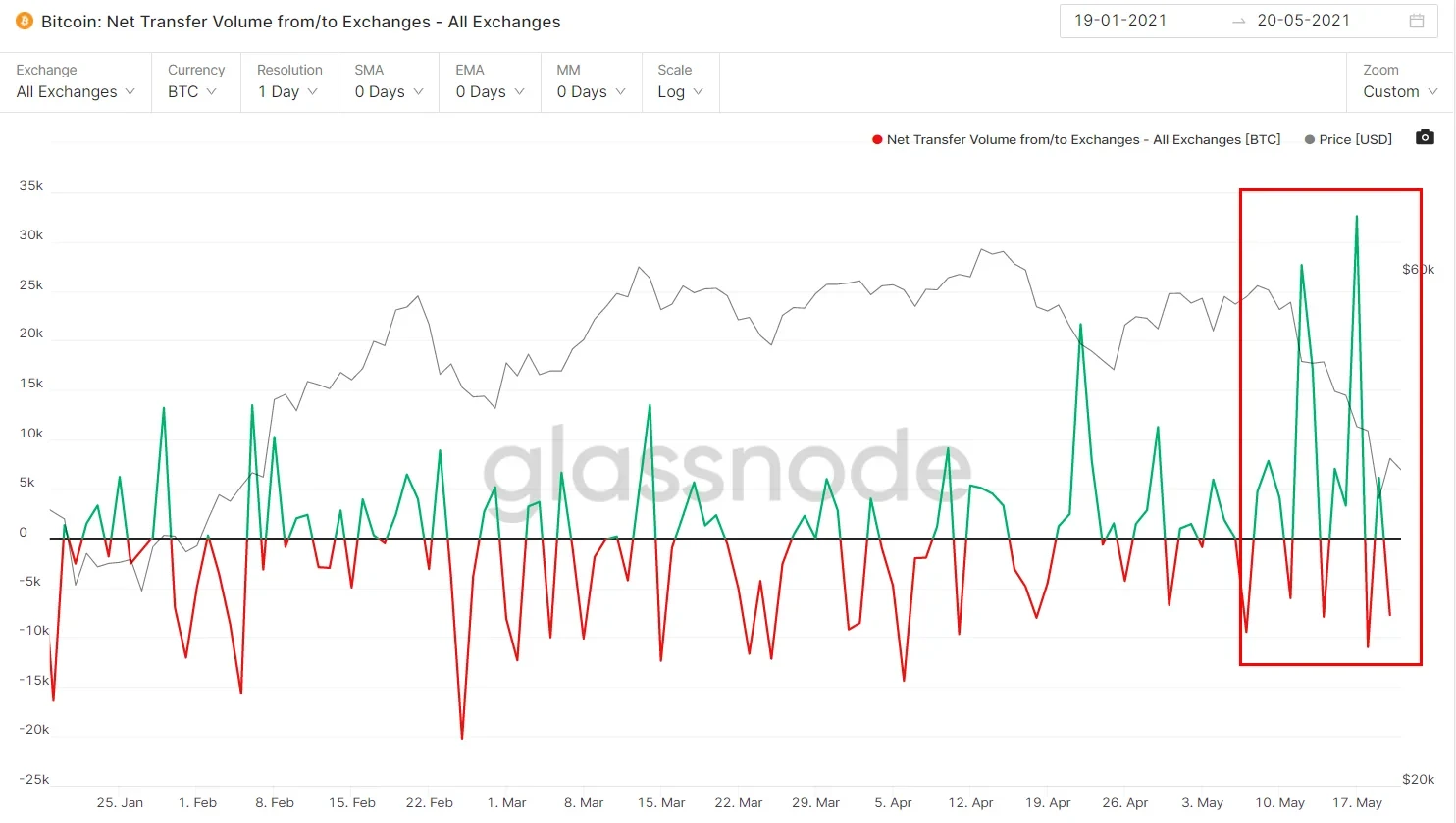 Bitcoin: Net Transfer Volume from/to Exchanges - All Exchanges