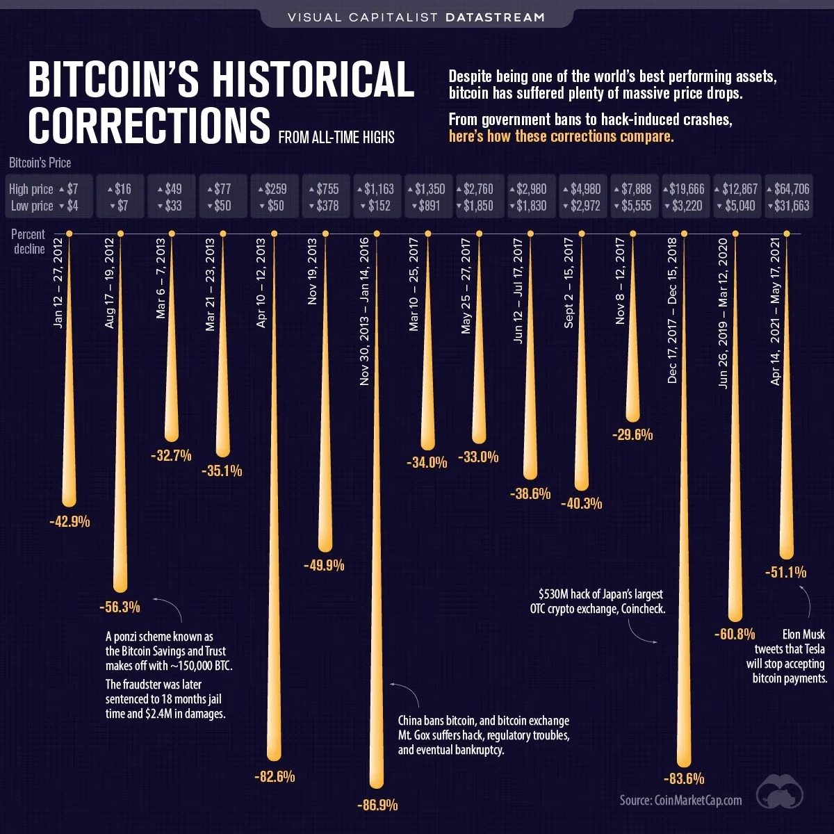 Bitcoin's Historical Corrections