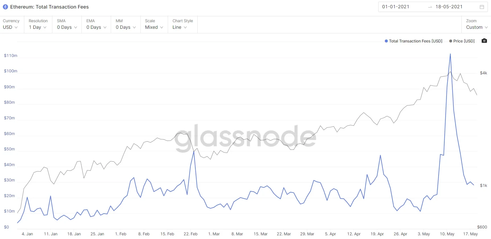 Ethereum: Total Transaction Fees