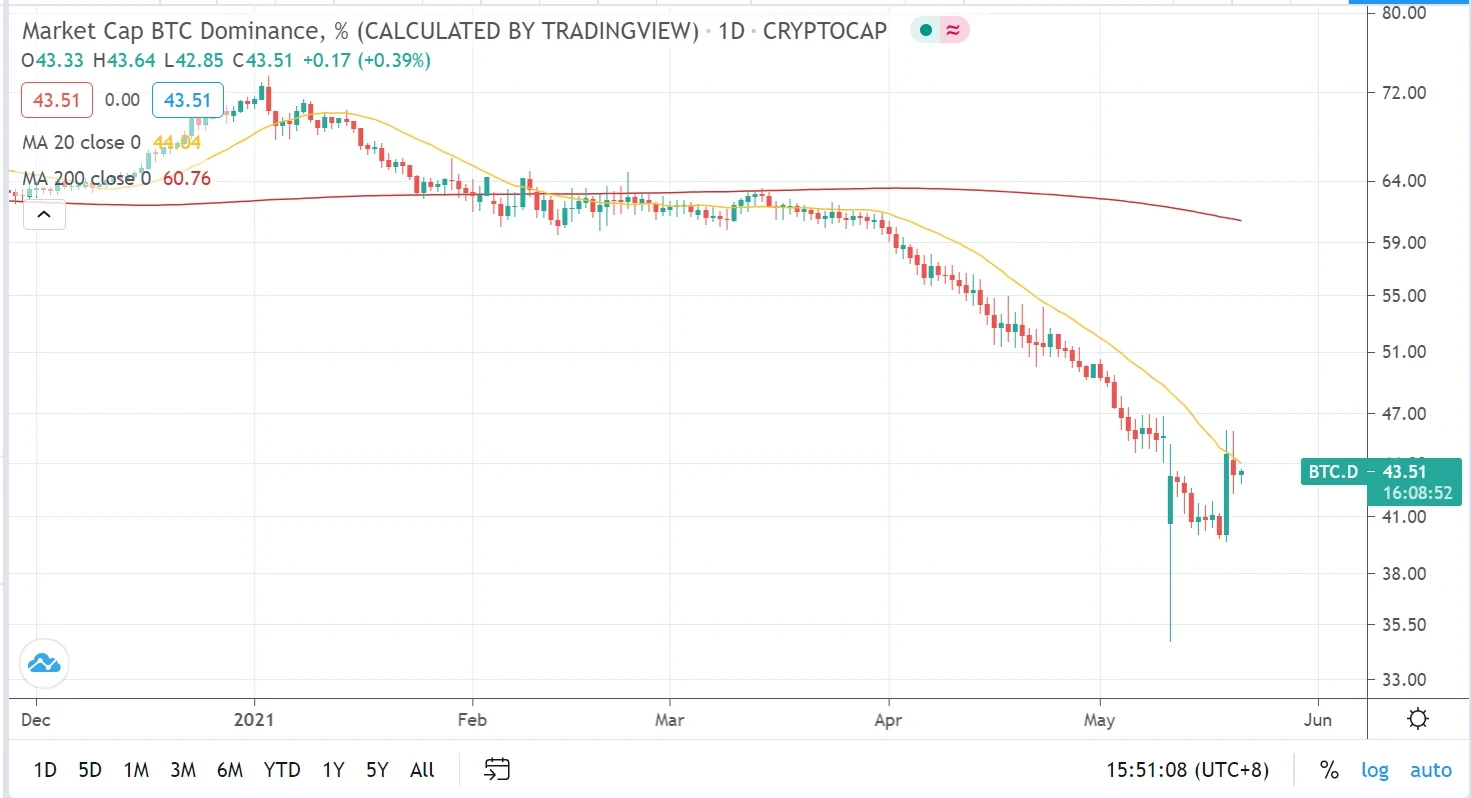 Market Cap BTC Dominance