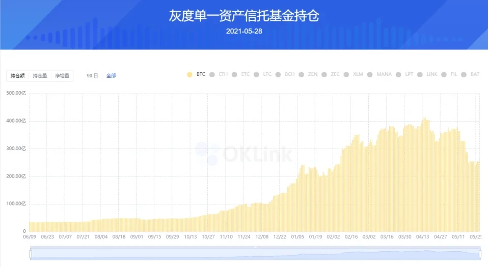 灰度单一资产信托基金持仓