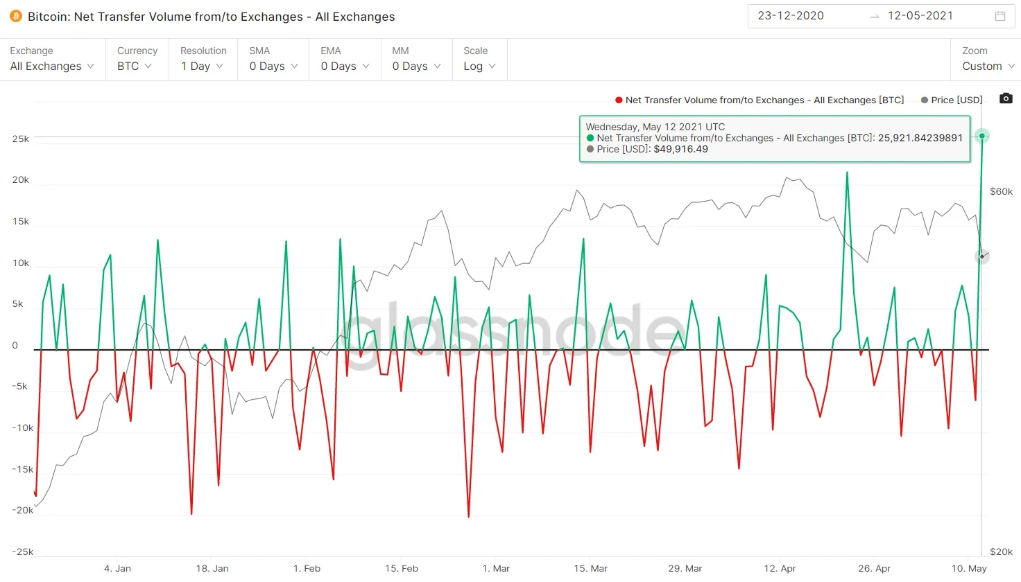 Bitcoin: Net Transfer Volume from/to Exchanges