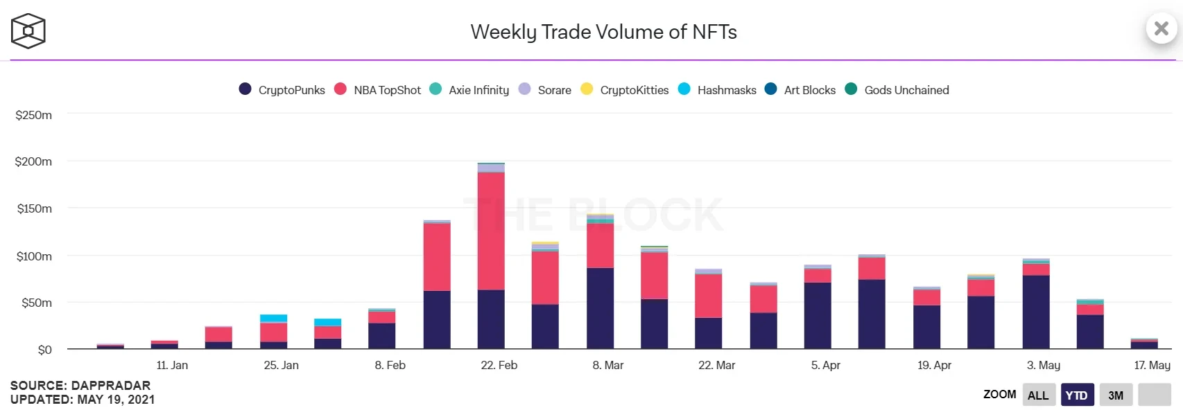 Weekly Trade Volume of NFTs
