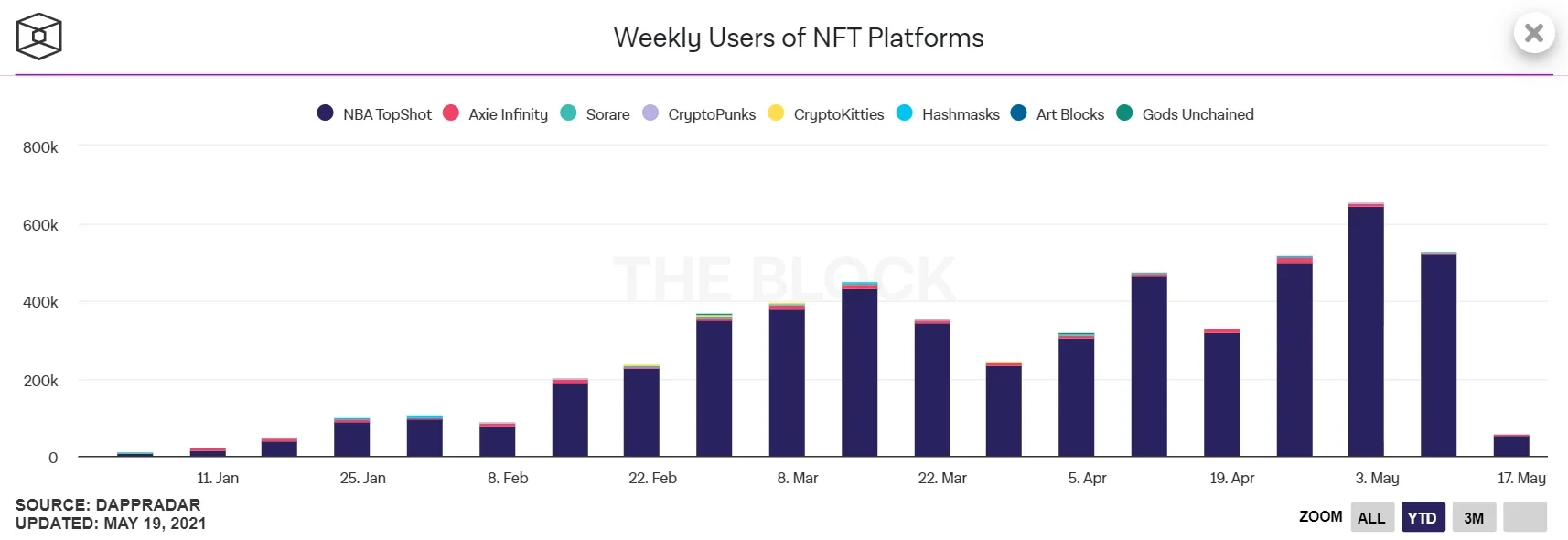 Weekly Users of NFT Platforms