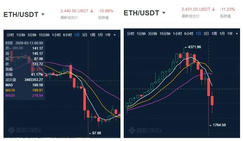 ETH/USDT