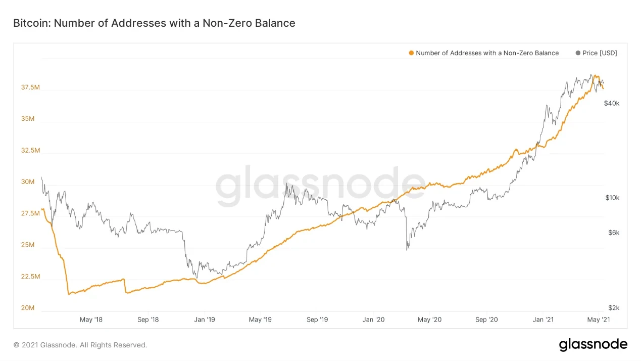 Bitcoin: Number of Addresses with a Non-Zero Balance