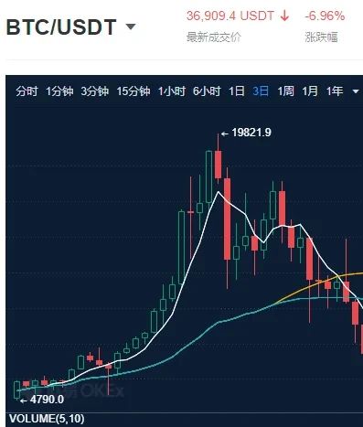 BTC/USDT