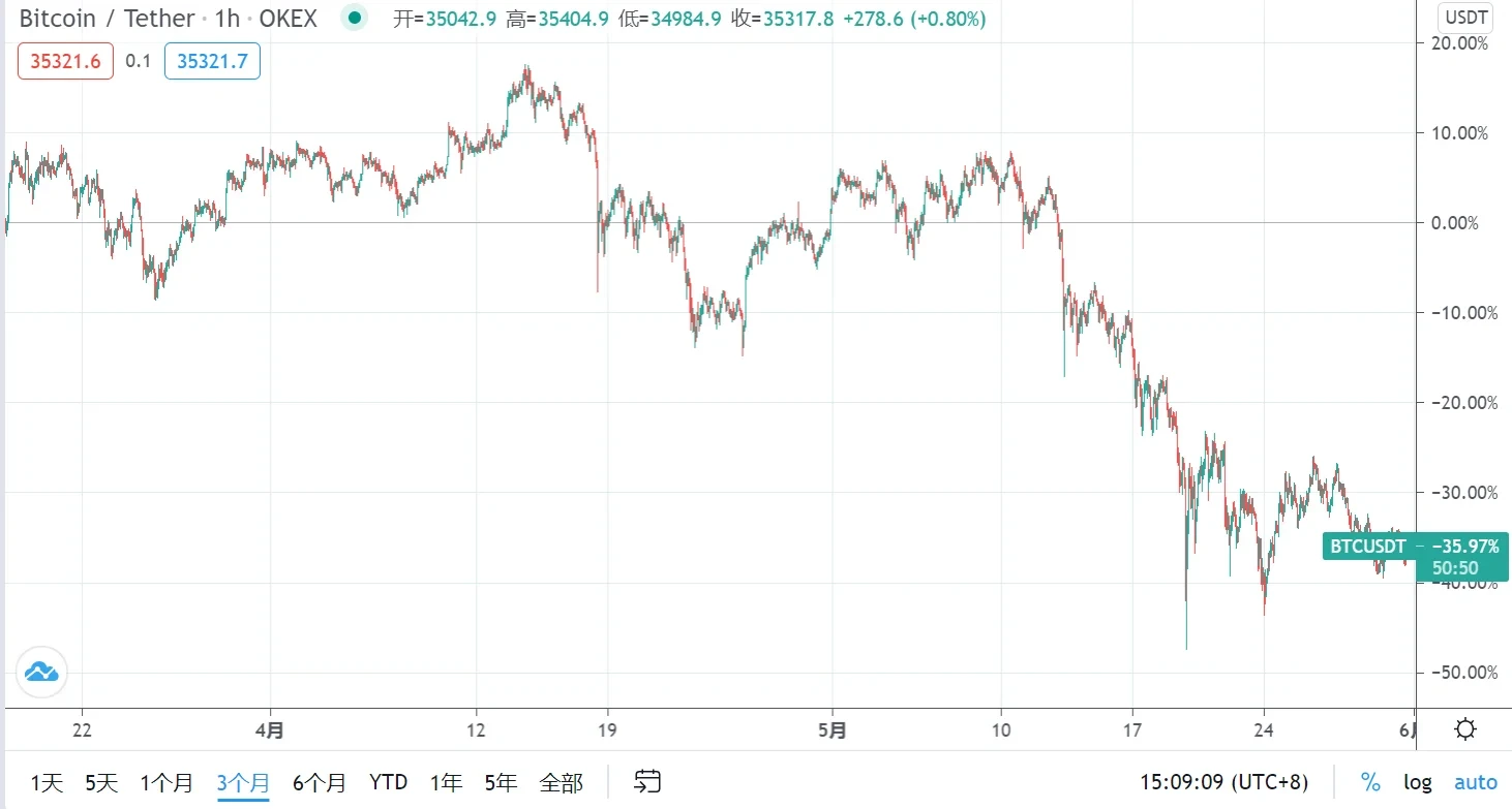 Bitcoin / Tether