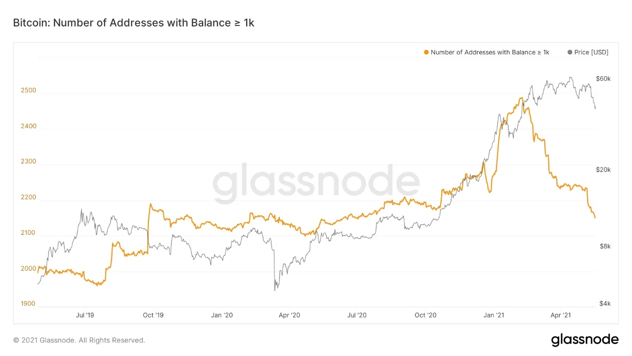 Bitcoin: Number of Addresses with Balance >= 1k